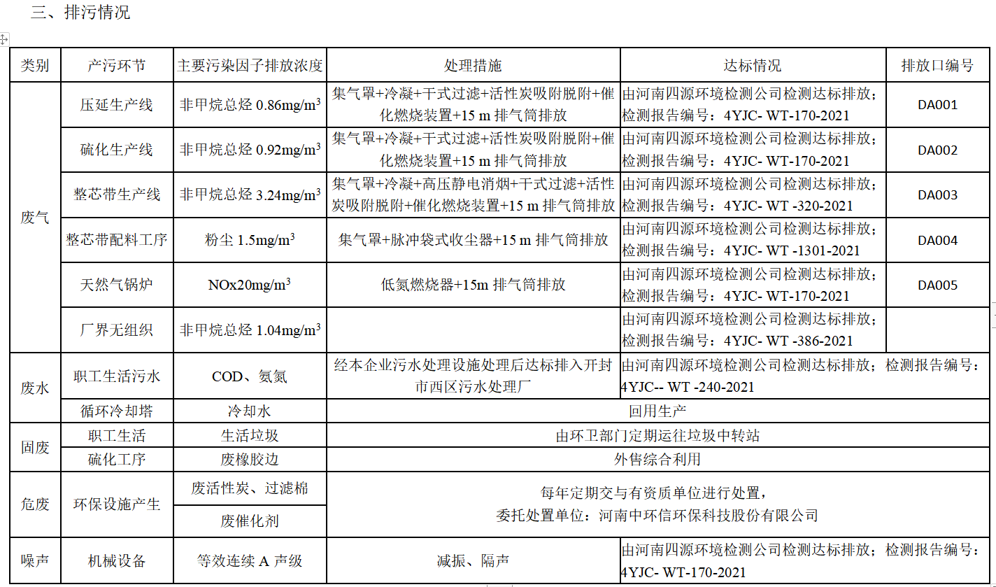 開封鐵塔橡膠（集團(tuán)）有限公司環(huán)境信息公開表